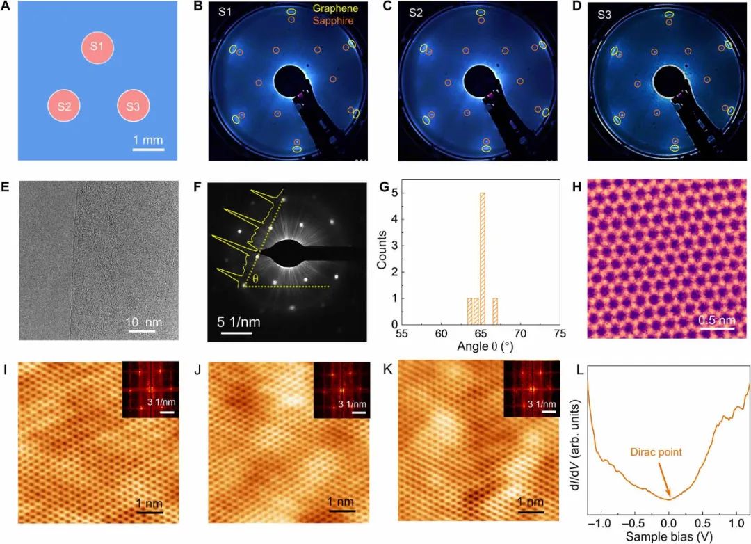 刘忠范院士团队Sci. Adv.：晶圆尺寸准单晶石墨烯薄膜的直接生长