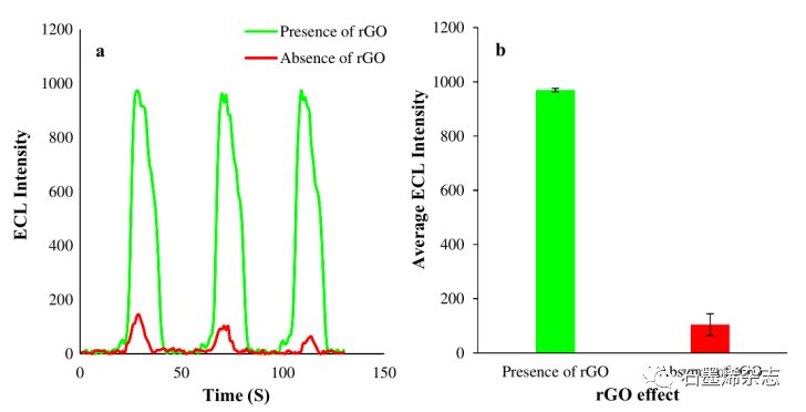 伊朗大不里士大学--使用还原氧化石墨烯/壳聚糖的纳米生物相容性平台超灵敏检测HER-2蛋白用于诊断乳腺癌