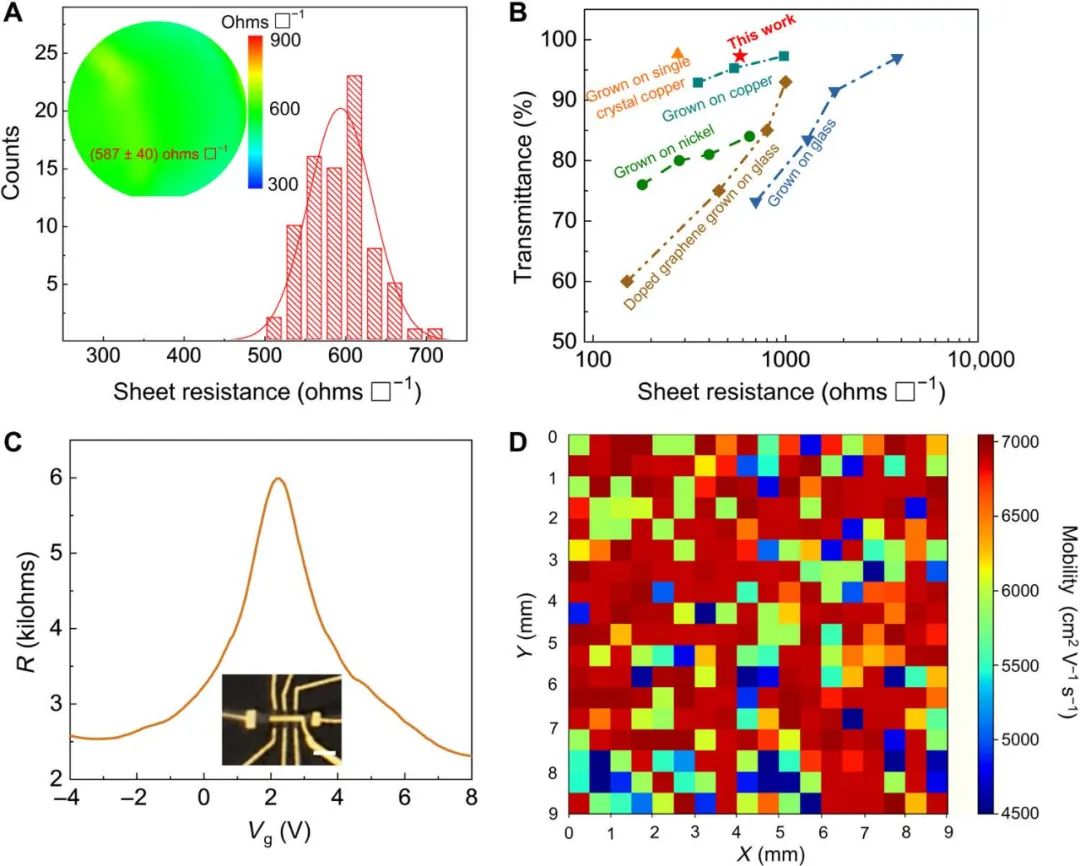 刘忠范院士团队Sci. Adv.：晶圆尺寸准单晶石墨烯薄膜的直接生长
