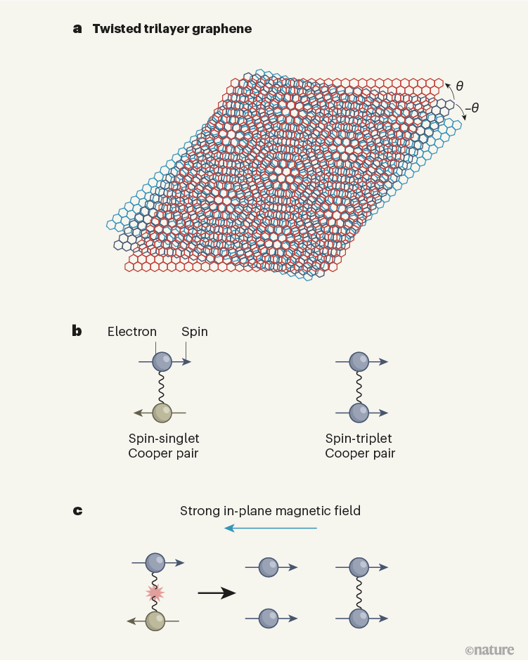 超燃！95后天才少年曹原再发Nature，第八篇！