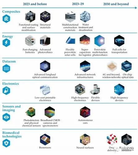欧盟石墨烯旗舰计划未结题就已见回报