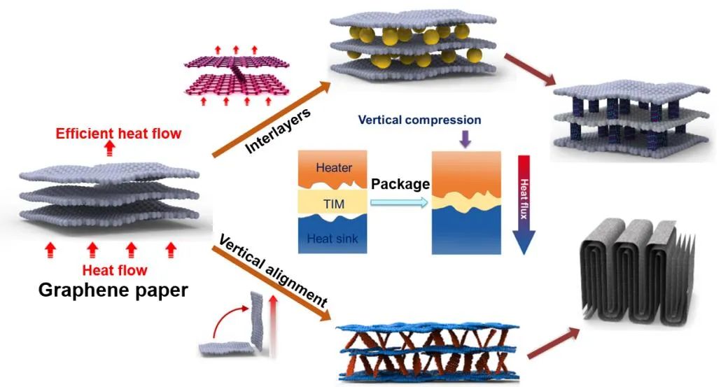 [NCM综述]中科院宁波材料所林正得研究员：石墨烯纸在热界面材料上的应用