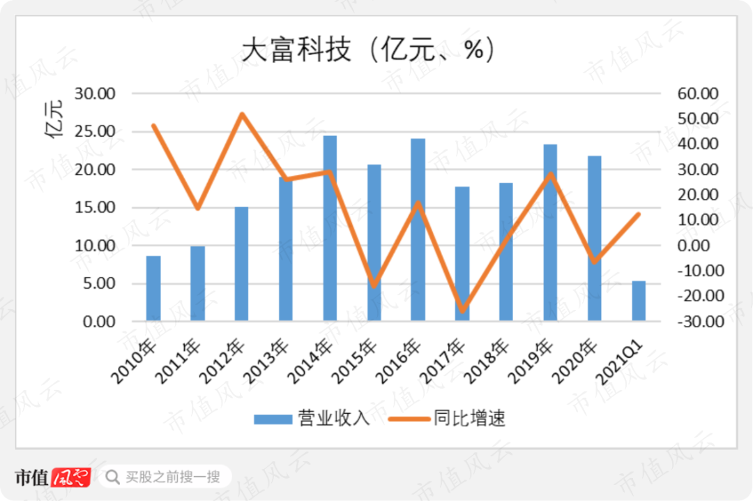 我翻看这一地鸡毛，一根鸡毛对应一个故事：“全概念之王”大富科技后传