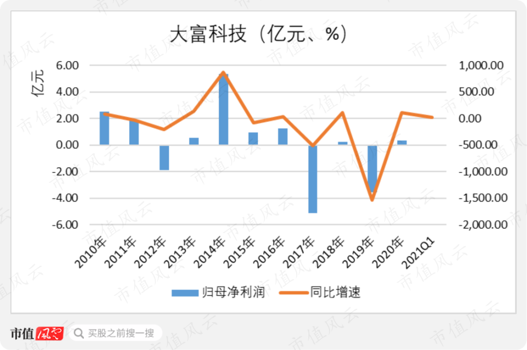 我翻看这一地鸡毛，一根鸡毛对应一个故事：“全概念之王”大富科技后传