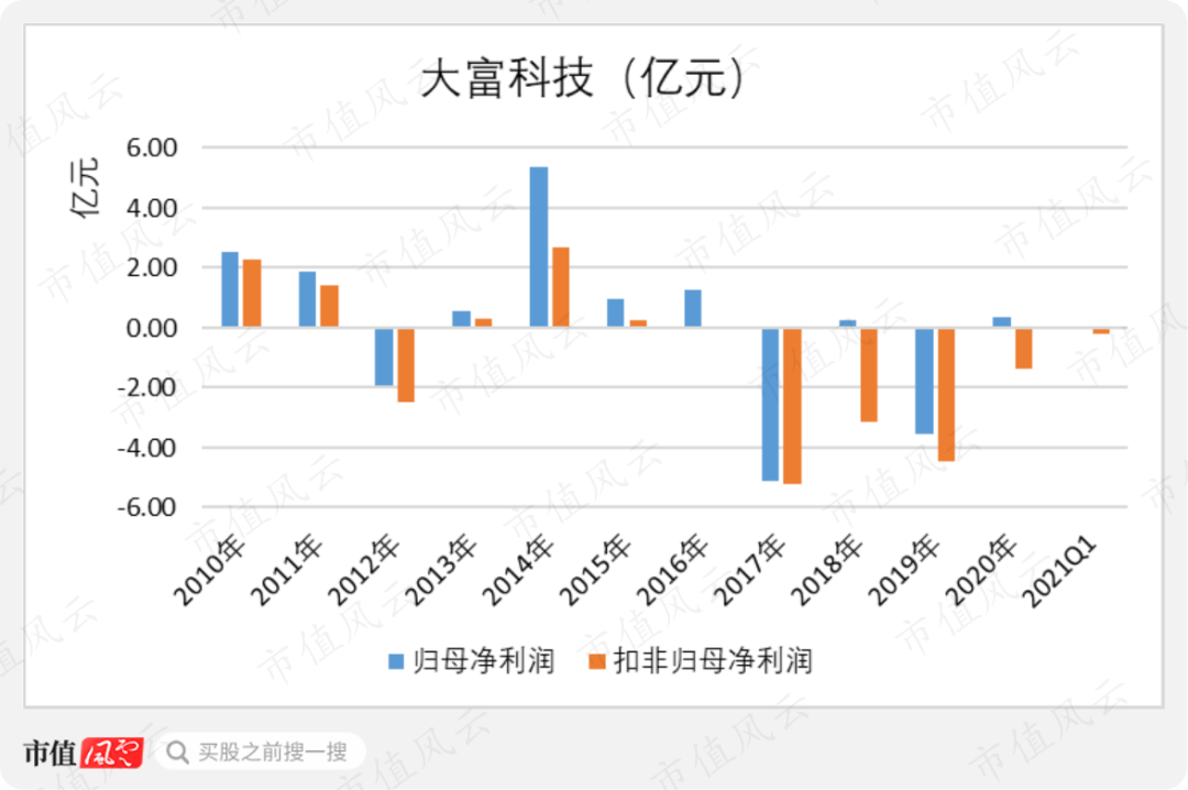 我翻看这一地鸡毛，一根鸡毛对应一个故事：“全概念之王”大富科技后传