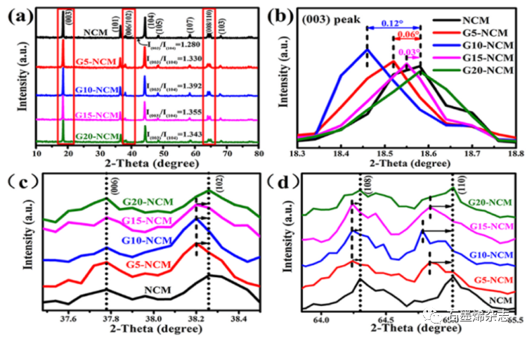 上海理工大学Yan Liu课题组--LiNi0.5Co0.2Mn0.3O2中氧空位的表面改性及其在锂离子电池中的应用