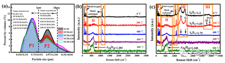 上海理工大学Yan Liu课题组--LiNi0.5Co0.2Mn0.3O2中氧空位的表面改性及其在锂离子电池中的应用