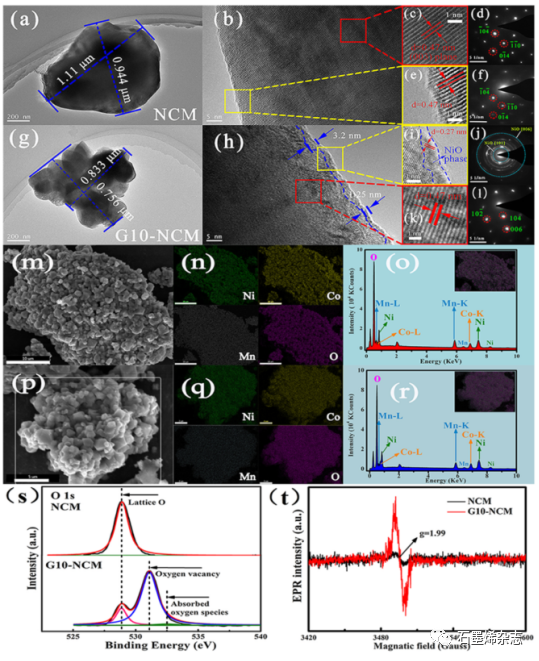 上海理工大学Yan Liu课题组--LiNi0.5Co0.2Mn0.3O2中氧空位的表面改性及其在锂离子电池中的应用