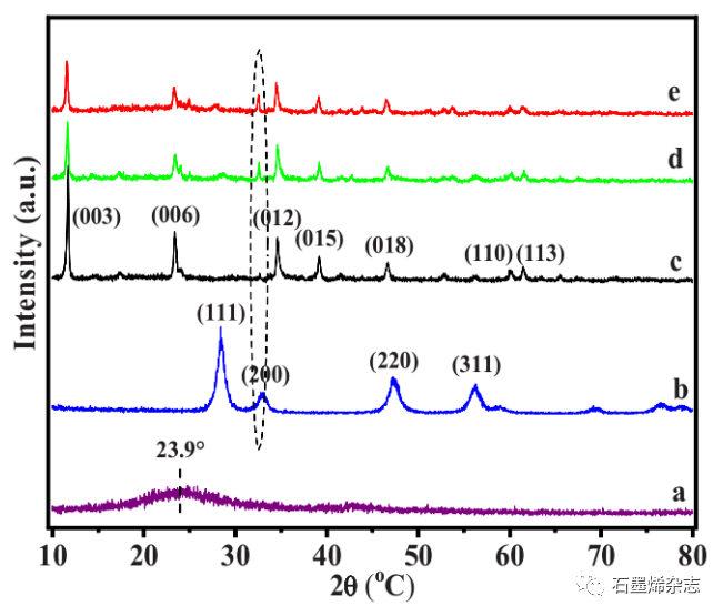 辽宁师范大学和汕头大学-- 用CeO2和RGO改性的花状CoAl层状双氢氧化物作为CO2还原的高效光催化剂