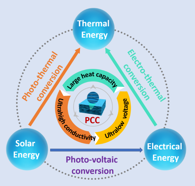 基于垂直阵列网状石墨纳米骨架的高导热/导电的功能型相变储热复合材料实现高温太阳能光/电-热转换、收集及存储