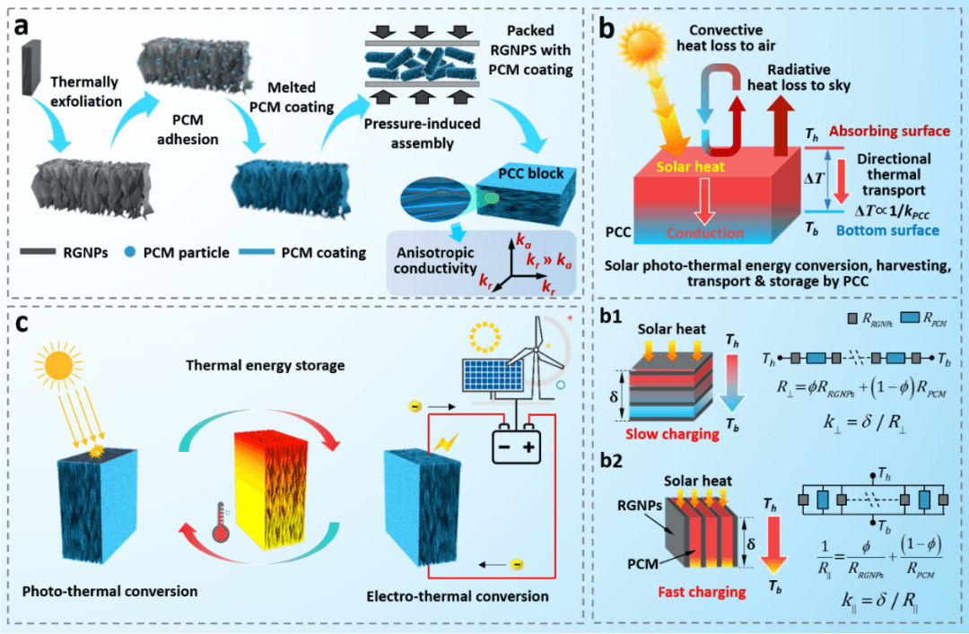 基于垂直阵列网状石墨纳米骨架的高导热/导电的功能型相变储热复合材料实现高温太阳能光/电-热转换、收集及存储
