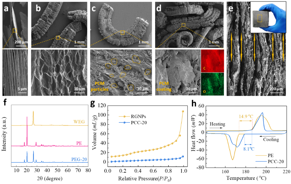 基于垂直阵列网状石墨纳米骨架的高导热/导电的功能型相变储热复合材料实现高温太阳能光/电-热转换、收集及存储
