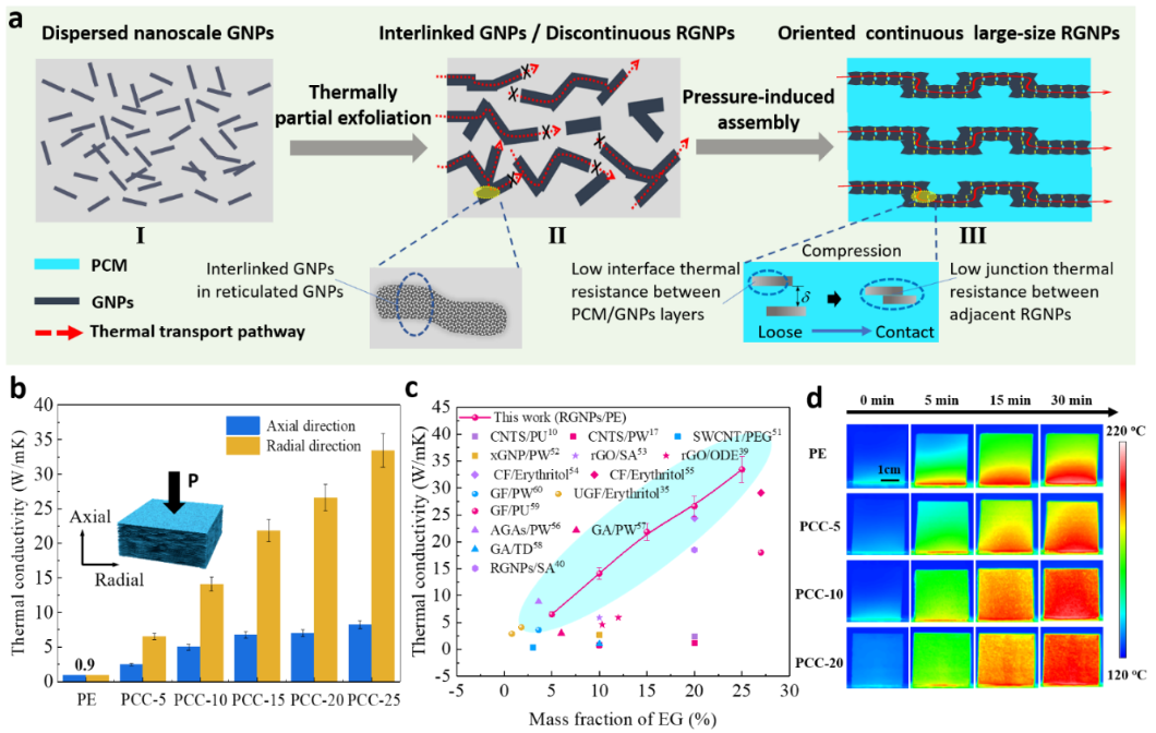 基于垂直阵列网状石墨纳米骨架的高导热/导电的功能型相变储热复合材料实现高温太阳能光/电-热转换、收集及存储