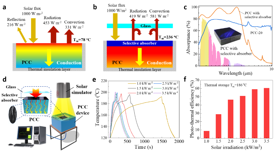 基于垂直阵列网状石墨纳米骨架的高导热/导电的功能型相变储热复合材料实现高温太阳能光/电-热转换、收集及存储