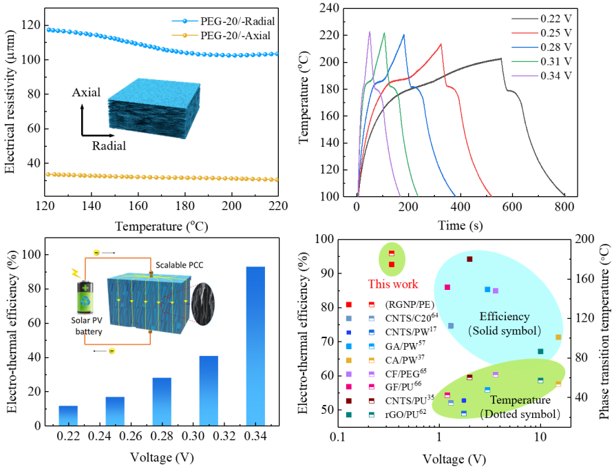 基于垂直阵列网状石墨纳米骨架的高导热/导电的功能型相变储热复合材料实现高温太阳能光/电-热转换、收集及存储
