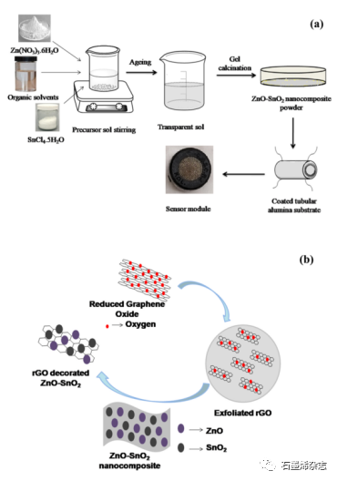 加尔各答中心玻璃与陶瓷研究所--还原氧化石墨烯（rGO）修饰的ZnO-SnO2：一种改善低浓度VOC传感性能的三元纳米复合材料
