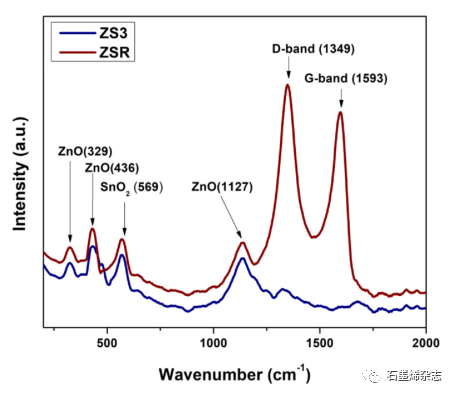 加尔各答中心玻璃与陶瓷研究所--还原氧化石墨烯（rGO）修饰的ZnO-SnO2：一种改善低浓度VOC传感性能的三元纳米复合材料