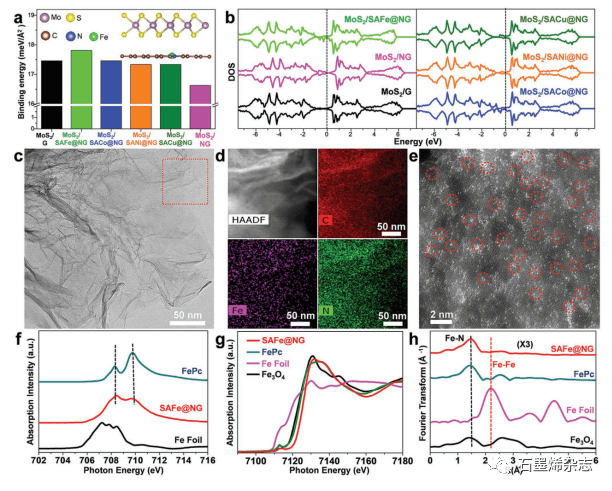 清华大学成会明和周光敏课题组--石墨烯支持的单原子催化剂实现MoS2和Mo/Na2S之间的高效可逆转化