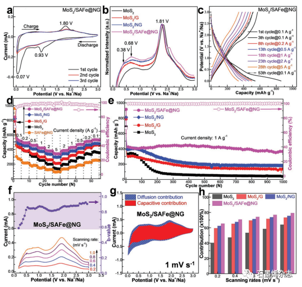 清华大学成会明和周光敏课题组--石墨烯支持的单原子催化剂实现MoS2和Mo/Na2S之间的高效可逆转化