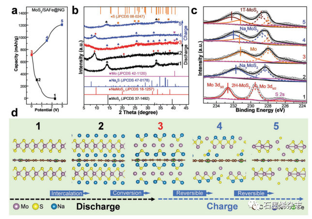 清华大学成会明和周光敏课题组--石墨烯支持的单原子催化剂实现MoS2和Mo/Na2S之间的高效可逆转化