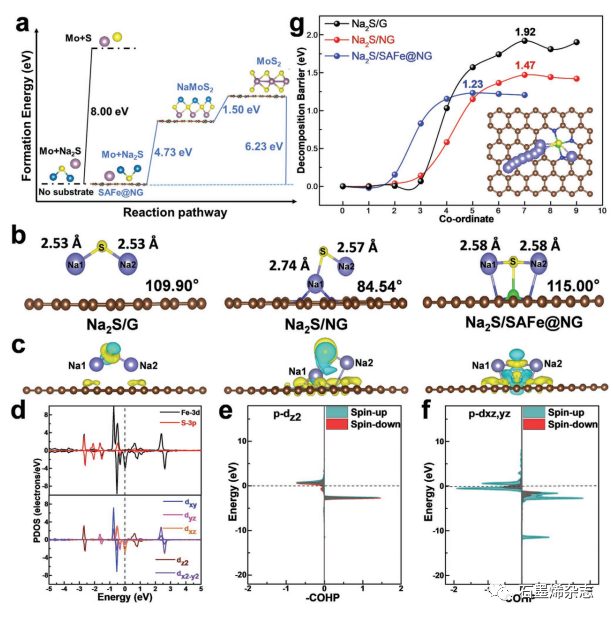 清华大学成会明和周光敏课题组--石墨烯支持的单原子催化剂实现MoS2和Mo/Na2S之间的高效可逆转化