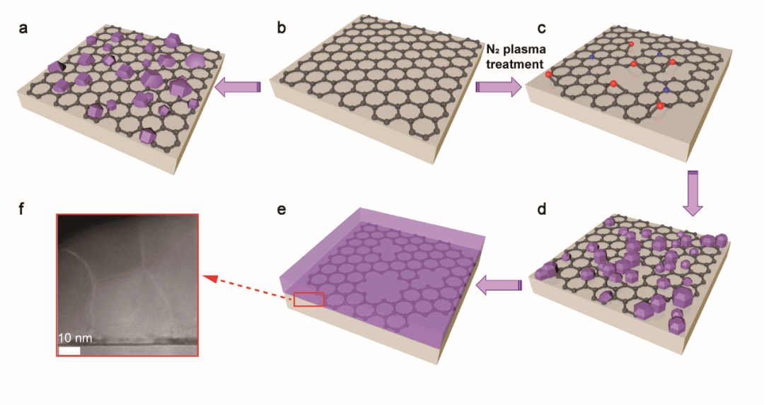 相得益彰：GaN在石墨烯上的外延生长