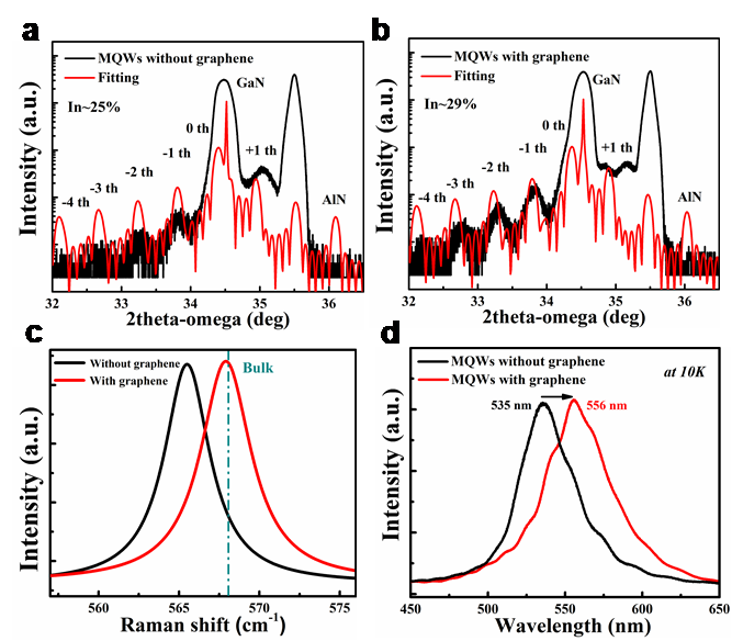 相得益彰：GaN在石墨烯上的外延生长