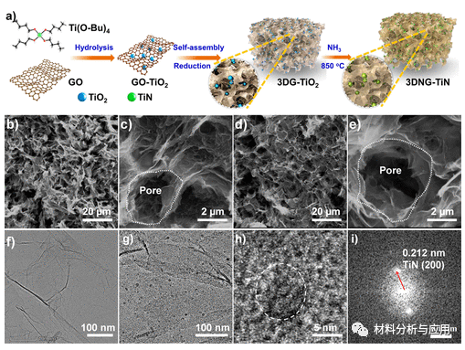 华农《ACS AEM》：3D掺氮石墨烯/TiN气凝胶，用于高能量密度锂硫电池