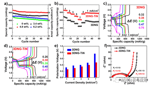 华农《ACS AEM》：3D掺氮石墨烯/TiN气凝胶，用于高能量密度锂硫电池