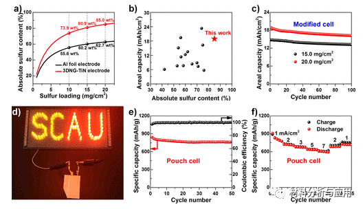 华农《ACS AEM》：3D掺氮石墨烯/TiN气凝胶，用于高能量密度锂硫电池