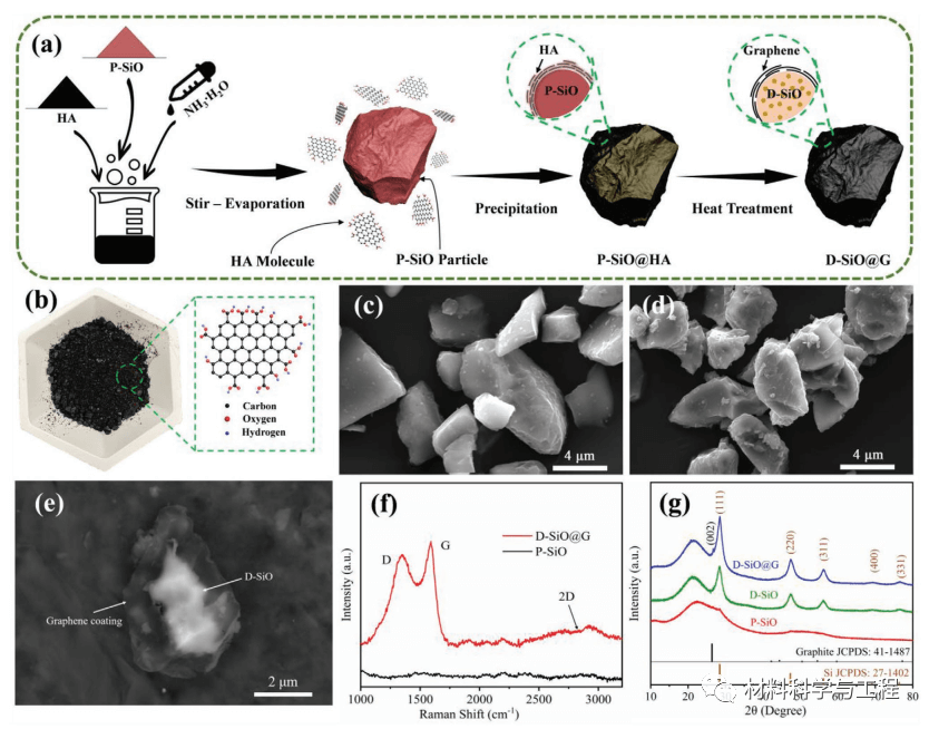 《AFM》：一种原位合成高性能硅石墨烯锂电负极材料的简便方法