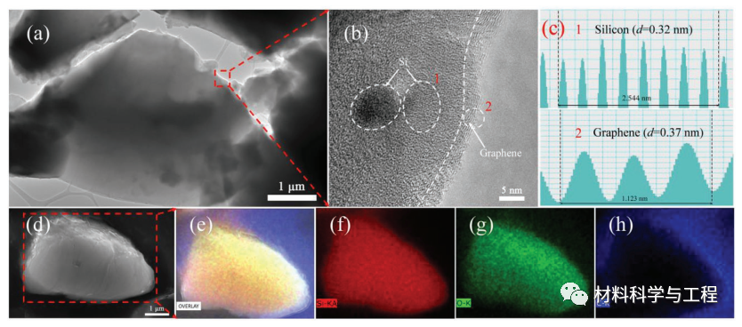《AFM》：一种原位合成高性能硅石墨烯锂电负极材料的简便方法