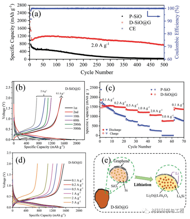 《AFM》：一种原位合成高性能硅石墨烯锂电负极材料的简便方法