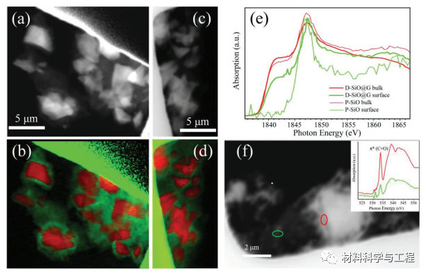 《AFM》：一种原位合成高性能硅石墨烯锂电负极材料的简便方法