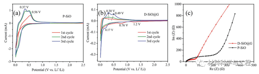 《AFM》：一种原位合成高性能硅石墨烯锂电负极材料的简便方法