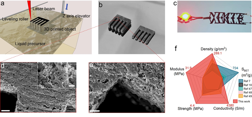 中科院宁波材料所刘小青研究员团队《Adv. Mater.》：提出三维碳材料制备新路线
