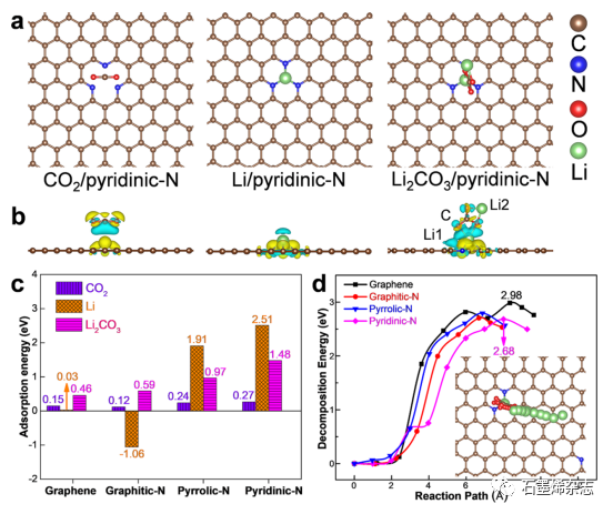 清华大学成会明、周光敏、邹小龙课题组--设计石墨烯催化剂的活性位点：从CO2活化到活化Li-CO2电池