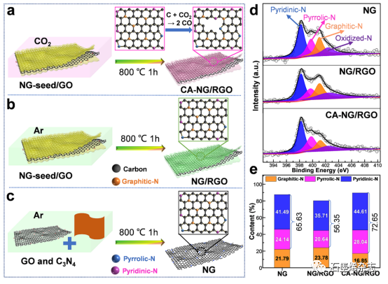 清华大学成会明、周光敏、邹小龙课题组--设计石墨烯催化剂的活性位点：从CO2活化到活化Li-CO2电池