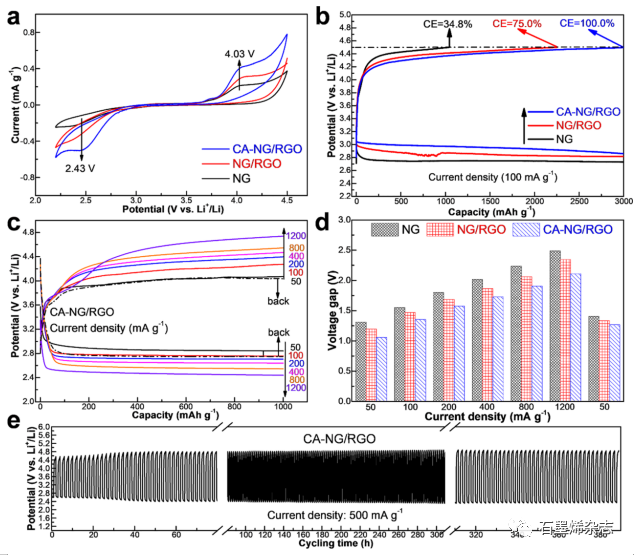 清华大学成会明、周光敏、邹小龙课题组--设计石墨烯催化剂的活性位点：从CO2活化到活化Li-CO2电池