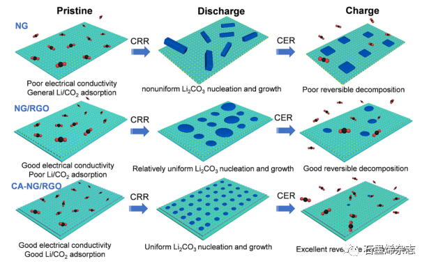 清华大学成会明、周光敏、邹小龙课题组--设计石墨烯催化剂的活性位点：从CO2活化到活化Li-CO2电池