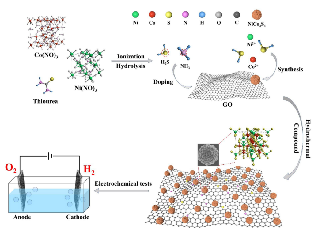 石河子大学陈龙团队：一种新型的分层多孔NCS/N，S共掺杂还原型氧化石墨烯复合材料（NCS/NS-rGO）全解水电催化剂