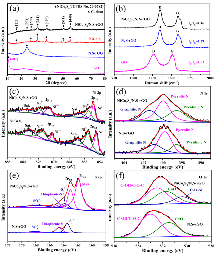 石河子大学陈龙团队：一种新型的分层多孔NCS/N，S共掺杂还原型氧化石墨烯复合材料（NCS/NS-rGO）全解水电催化剂