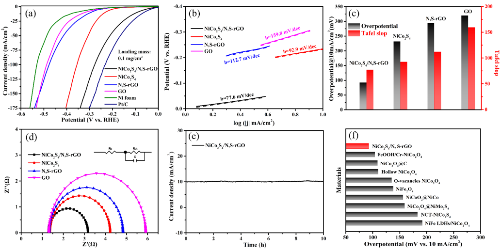 石河子大学陈龙团队：一种新型的分层多孔NCS/N，S共掺杂还原型氧化石墨烯复合材料（NCS/NS-rGO）全解水电催化剂