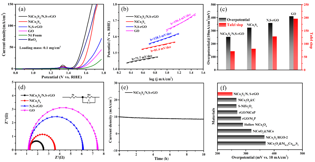 石河子大学陈龙团队：一种新型的分层多孔NCS/N，S共掺杂还原型氧化石墨烯复合材料（NCS/NS-rGO）全解水电催化剂