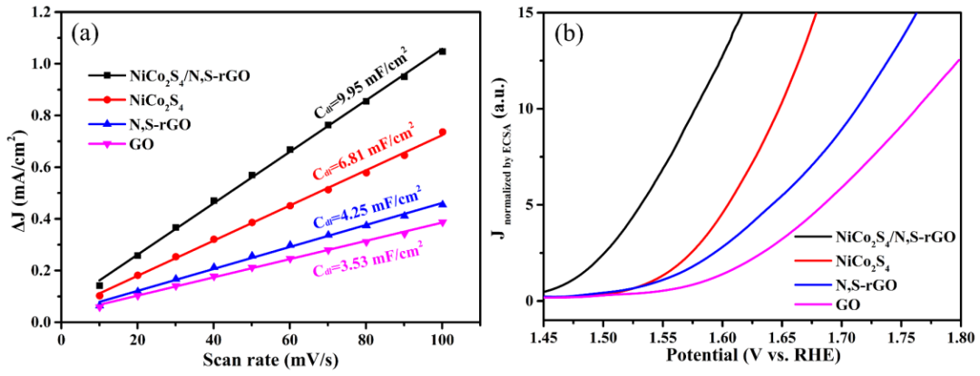 石河子大学陈龙团队：一种新型的分层多孔NCS/N，S共掺杂还原型氧化石墨烯复合材料（NCS/NS-rGO）全解水电催化剂