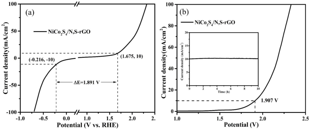 石河子大学陈龙团队：一种新型的分层多孔NCS/N，S共掺杂还原型氧化石墨烯复合材料（NCS/NS-rGO）全解水电催化剂