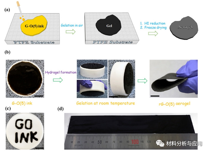 韩国蔚山国立科技大学《Carbon》：室温下制备氧化石墨烯水凝胶“墨水”
