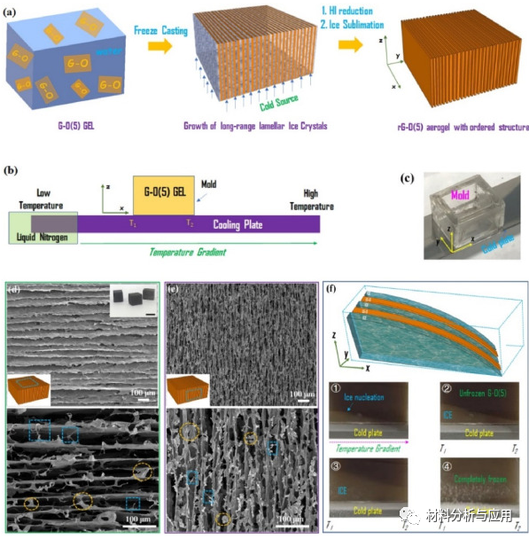 韩国蔚山国立科技大学《Carbon》：室温下制备氧化石墨烯水凝胶“墨水”