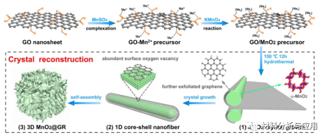 清华大学等《Nat Commun》：将α-MnO2纳米纤维包裹在石墨烯层中以调节表面电子结构用于高效臭氧分解