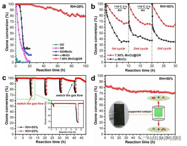 清华大学等《Nat Commun》：将α-MnO2纳米纤维包裹在石墨烯层中以调节表面电子结构用于高效臭氧分解